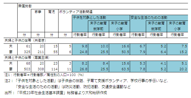 平成23年社会生活基本調査