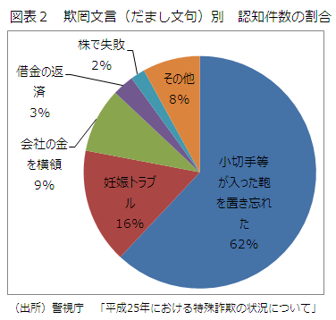 図表２　欺罔文言（だまし文句）別　認知件数の割合