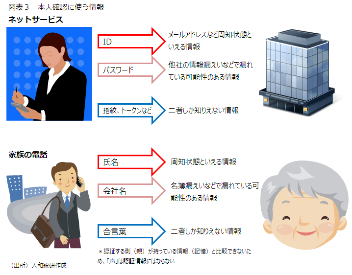 図表３　本人確認に使う情報