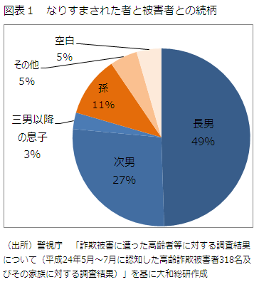 図表１　なりすまされた者と被害者との続柄