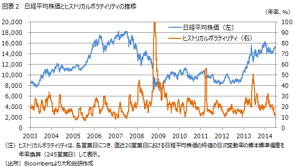 図表２　日経平均株価とヒストリカルボラティリティの推移