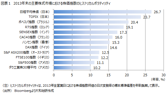 図表１　2013年末の主要株式市場における株価指数のヒストリカルボラティリティ