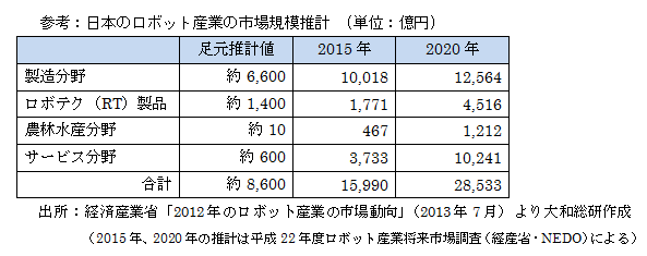日本のロボット産業の市場規模推計　(単位：億円)