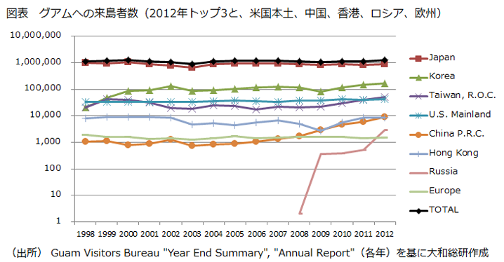 図表　グアムへの来島者数（2012年トップ3と、米国本土、中国、香港、ロシア、欧州）