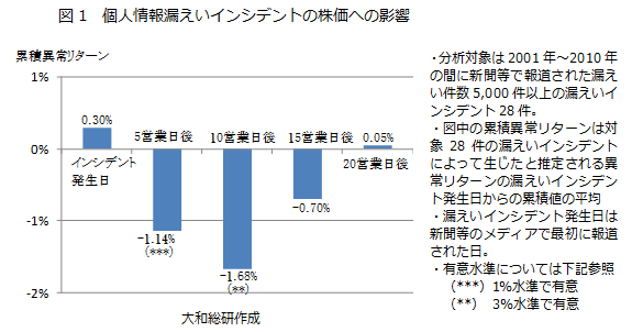 図1 個人情報漏えいインシデントの株価への影響