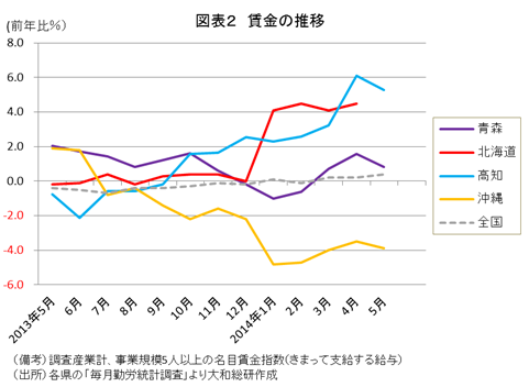 図表２　賃金の推移