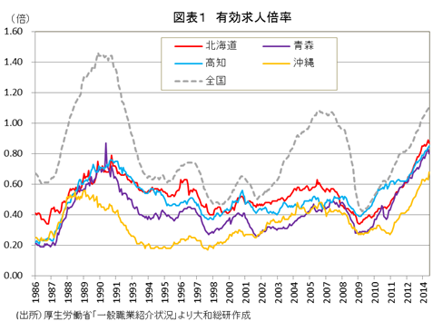 図表１　有効求人倍率