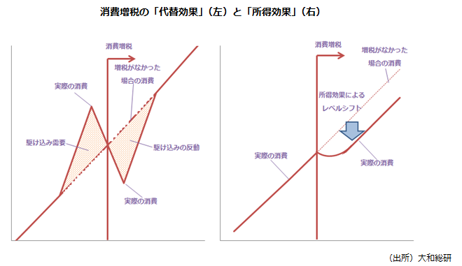 消費増税の「代替効果」（左）と「所得効果」（右）