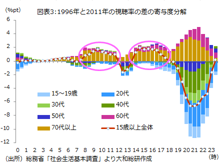 図表3:1996年と2011年の視聴率の差の寄与度分解
