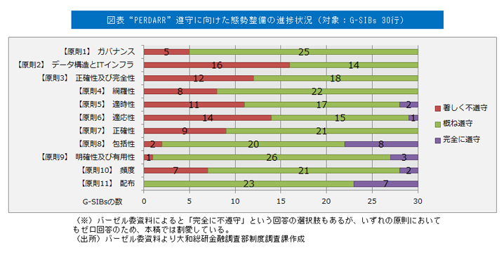 図表“PERDARR”遵守に向けた態勢整備の進捗状況（対象：G-SIBs 30行）