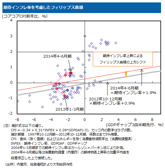 期待インフレ率を考慮したフィリップス曲線