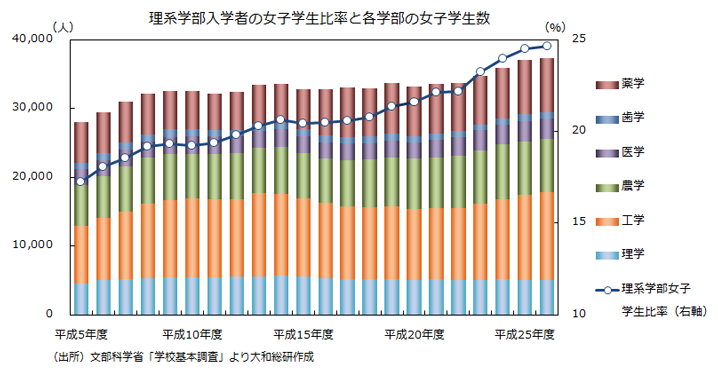 理系学部入学者の女子学生比率と各学部の女子学生数