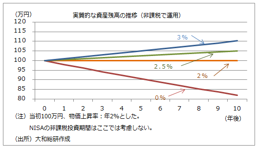 実質的な資産残高の推移（非課税で運用）