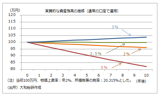 実質的な資産残高の推移（通常の口座で運用）