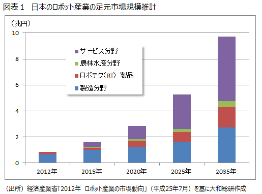 図表１　日本のロボット産業の足元市場規模推計