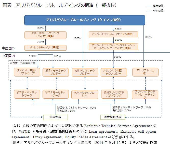 アリババグループホーリディングの構造（一部抜粋）