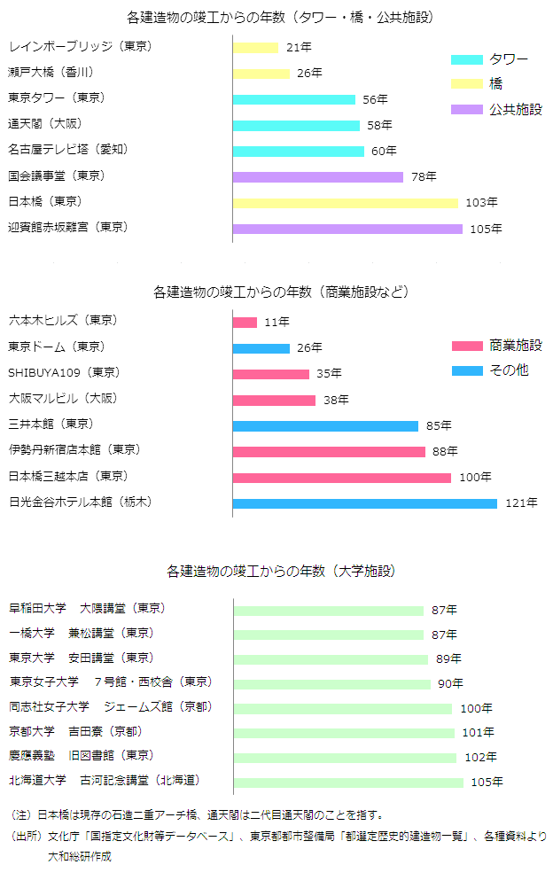 各建造物の竣工からの年数