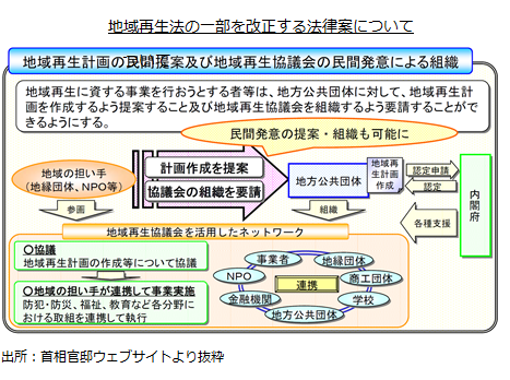 地域再生法の一部を改正する法律案について