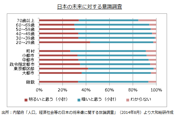 日本の未来に対する意識調査