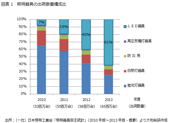 照明器具の出荷数量構成比