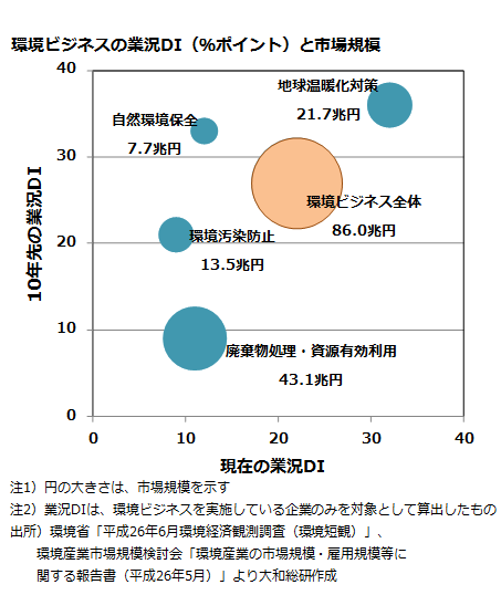 環境ビジネスの業況DI(%ポイント)と市場規模