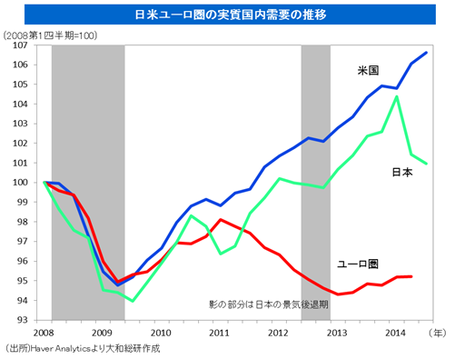 日米ユーロ圏の実質国内需要の推移