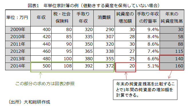 年単位家計簿の例（値動きする資産を保有していない場合）