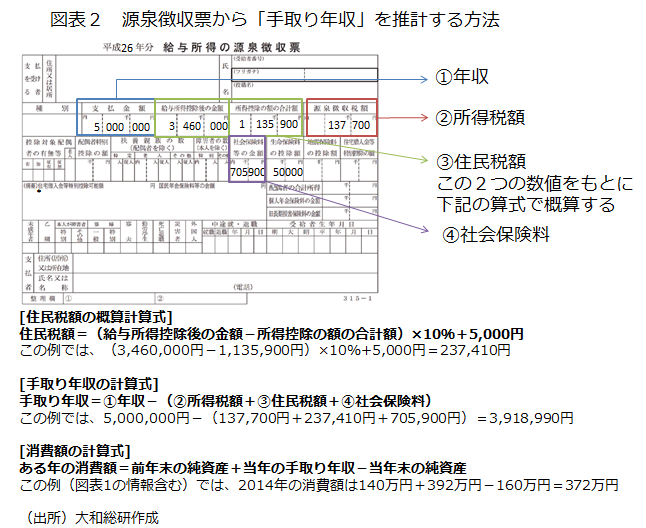 源泉徴収票から「手取り年収」を推計する方法