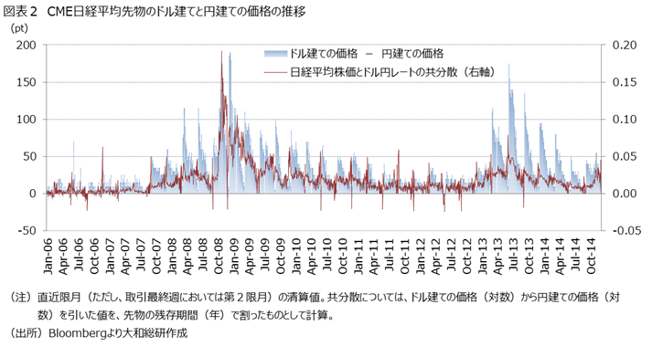 CME日経平均先物のドル建てと円建ての価格の推移