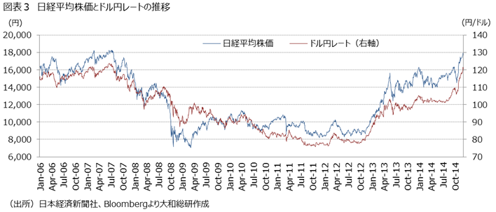日経平均株価とドル円レートの推移
