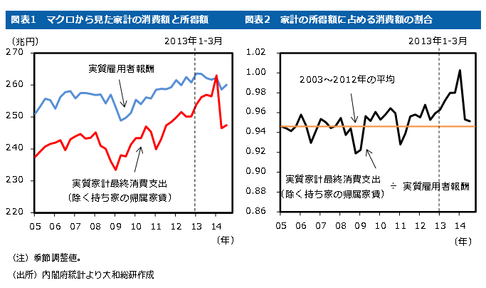 マクロから見た家計の消費額と所得額／家計の所得額に占める消費額の割合