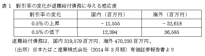 割引率の変化が退職給付債務に与える感応度