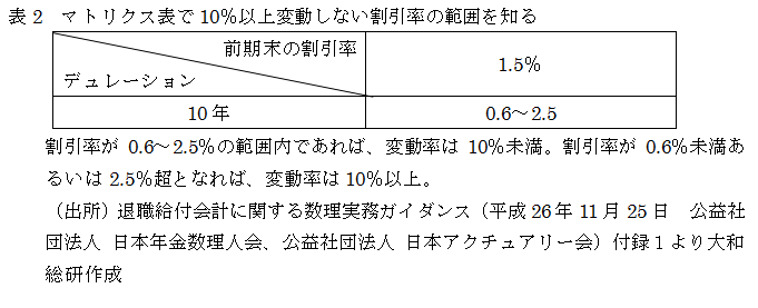 マトリクス表で10％以上変動しない割引率の範囲を知る