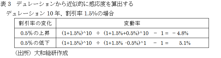 デュレーションから近似的に感応度を算出する