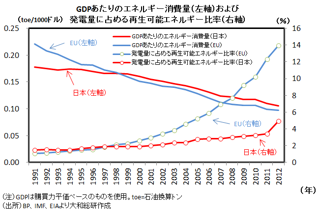 GDPあたりのエネルギー消費量（左軸）および発電量に占める再生可能エネルギー比率（右軸）