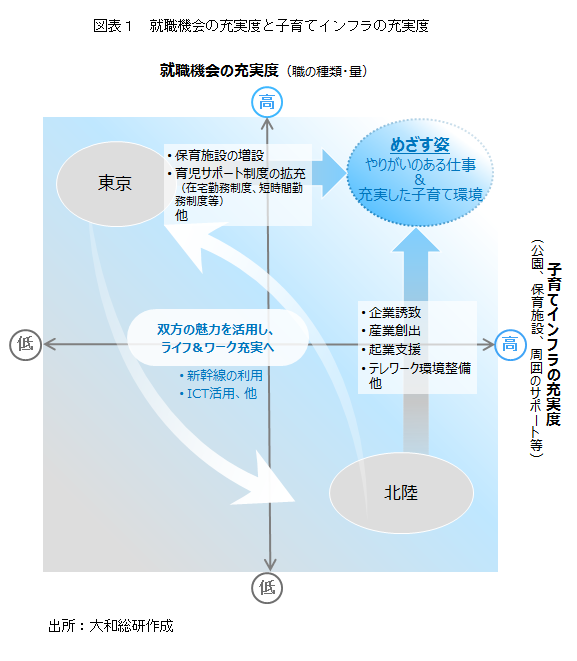 就職機会の充実度と子育てインフラの充実度