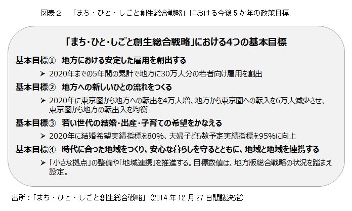 「まち・ひと・しごと創生総合戦略」における今後5か年の政策目標