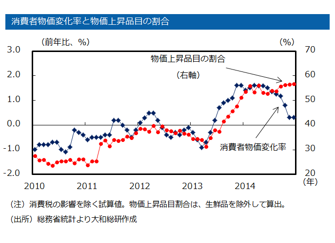 消費者物価変化率と物価上昇品目の割合