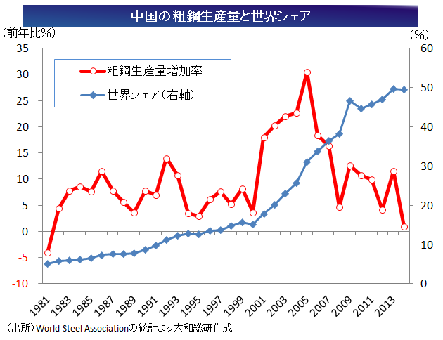 中国の粗鋼生産量と世界シェア