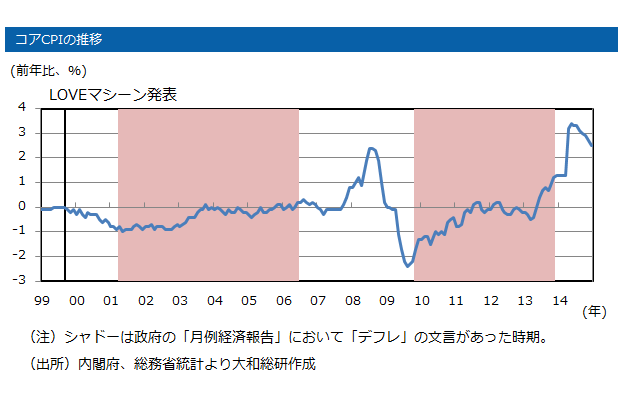 コアCPIの推移