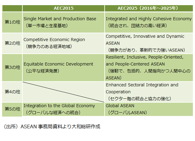 2016年から2025年の計画（AEC2025）の5本の柱