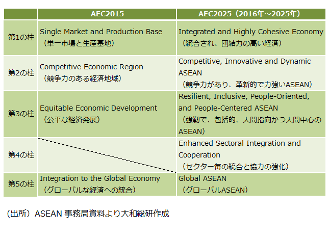 2016年から2025年の計画(AEC2025)の5本の柱