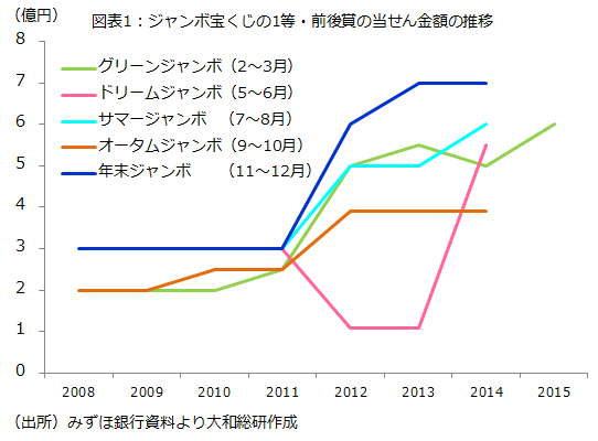 ジャンボ宝くじの1等・前後賞の当せん金額の推移