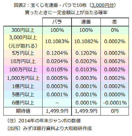 1 確率 宝くじ 等