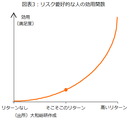 リスク愛好的な人の効用関数