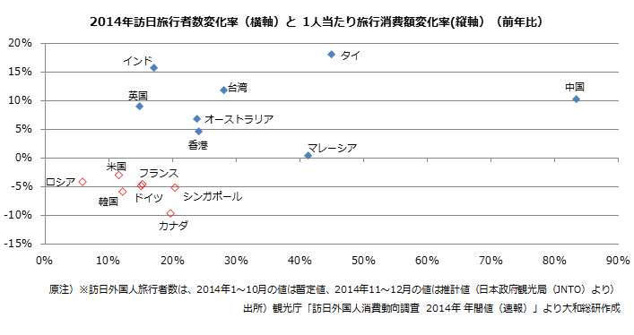 2014年訪日旅行者数変化率（横軸）と1人当たり旅行消費額変化率（縦軸）（前年比）