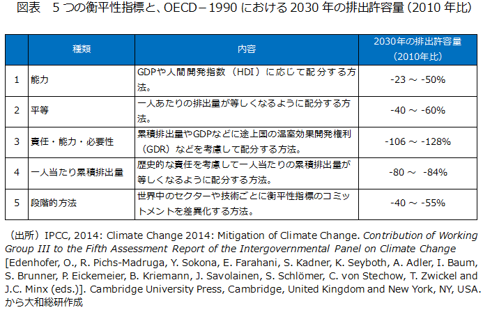 5つの衡平性指標と、OECD-1990における2030年の排出許容量(2010年比)