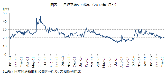 日経平均VIの推移（2013年1月～） 