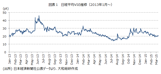 日経平均VIの推移（2013年1月～）
