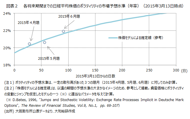 各将来期間までの日経平均株価のボラティリティの市場予想水準（年率）（2015年3月13日時点）